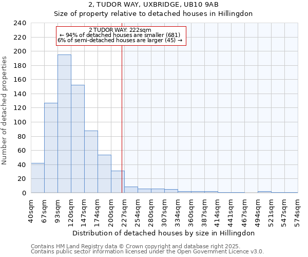 2, TUDOR WAY, UXBRIDGE, UB10 9AB: Size of property relative to detached houses in Hillingdon