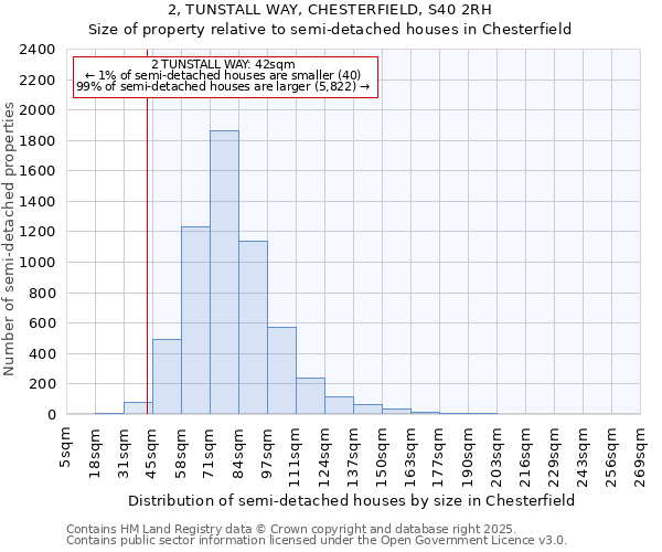 2, TUNSTALL WAY, CHESTERFIELD, S40 2RH: Size of property relative to detached houses in Chesterfield