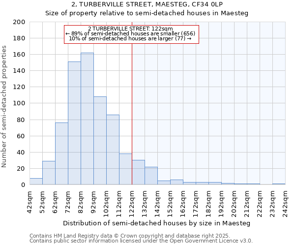 2, TURBERVILLE STREET, MAESTEG, CF34 0LP: Size of property relative to detached houses in Maesteg