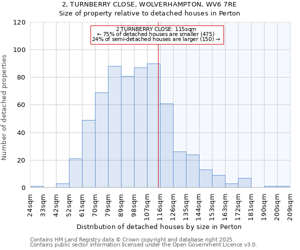 2, TURNBERRY CLOSE, WOLVERHAMPTON, WV6 7RE: Size of property relative to detached houses in Perton