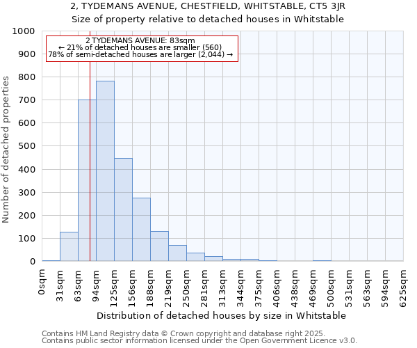 2, TYDEMANS AVENUE, CHESTFIELD, WHITSTABLE, CT5 3JR: Size of property relative to detached houses in Whitstable