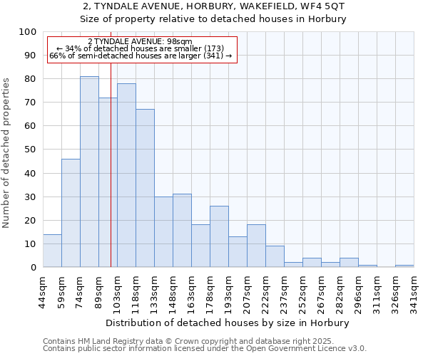 2, TYNDALE AVENUE, HORBURY, WAKEFIELD, WF4 5QT: Size of property relative to detached houses in Horbury