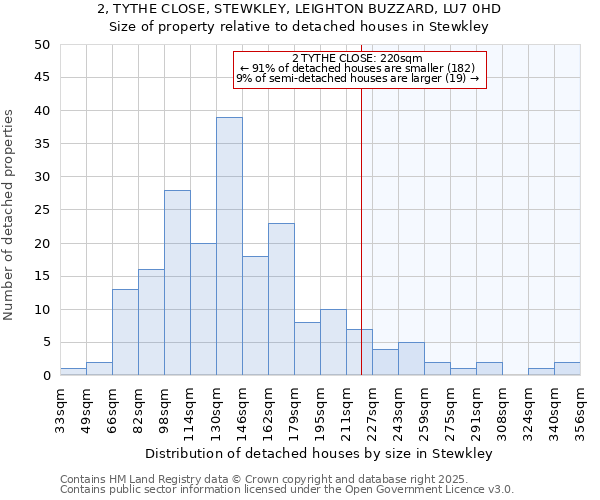 2, TYTHE CLOSE, STEWKLEY, LEIGHTON BUZZARD, LU7 0HD: Size of property relative to detached houses in Stewkley