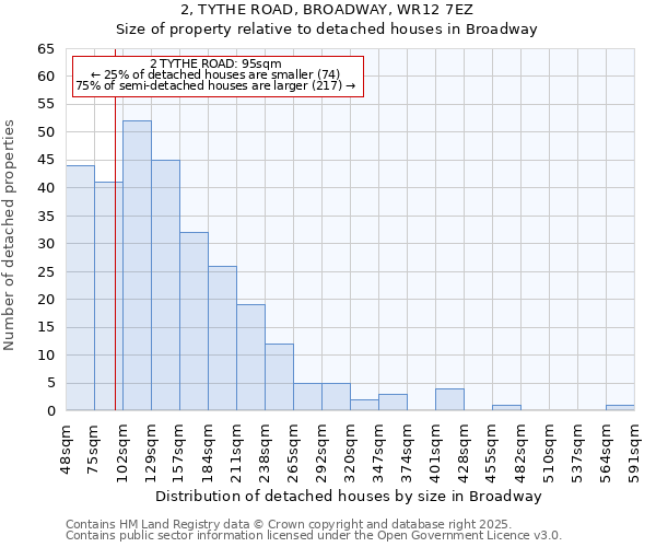 2, TYTHE ROAD, BROADWAY, WR12 7EZ: Size of property relative to detached houses in Broadway