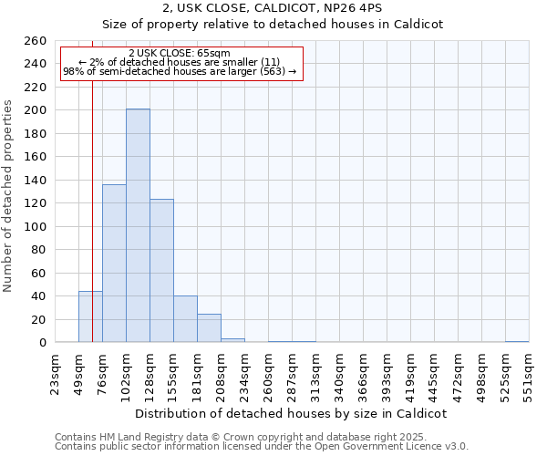 2, USK CLOSE, CALDICOT, NP26 4PS: Size of property relative to detached houses in Caldicot