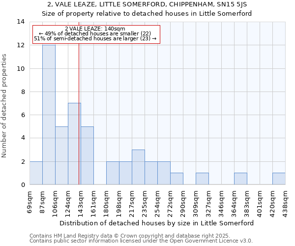 2, VALE LEAZE, LITTLE SOMERFORD, CHIPPENHAM, SN15 5JS: Size of property relative to detached houses in Little Somerford