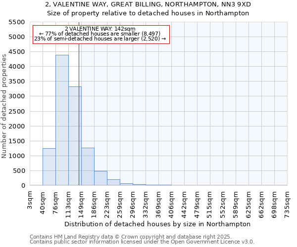 2, VALENTINE WAY, GREAT BILLING, NORTHAMPTON, NN3 9XD: Size of property relative to detached houses in Northampton