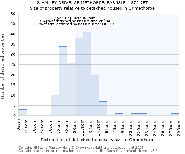 2, VALLEY DRIVE, GRIMETHORPE, BARNSLEY, S72 7FT: Size of property relative to detached houses in Grimethorpe