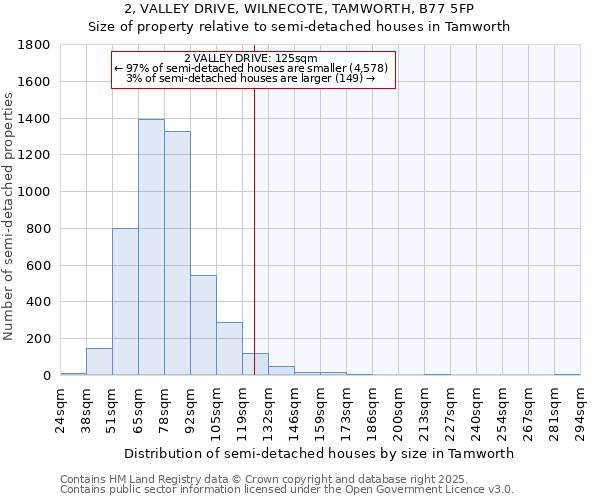 2, VALLEY DRIVE, WILNECOTE, TAMWORTH, B77 5FP: Size of property relative to detached houses in Tamworth