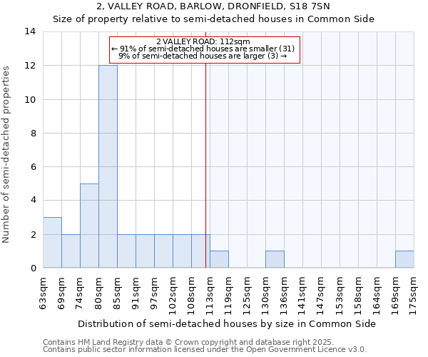 2, VALLEY ROAD, BARLOW, DRONFIELD, S18 7SN: Size of property relative to detached houses in Common Side