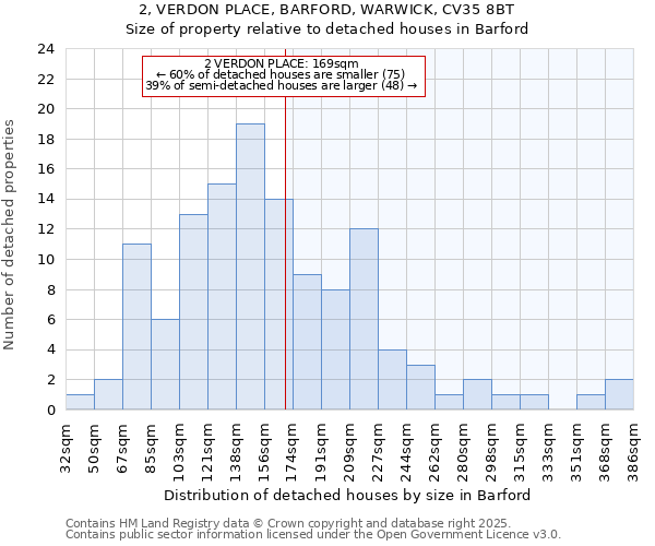 2, VERDON PLACE, BARFORD, WARWICK, CV35 8BT: Size of property relative to detached houses in Barford