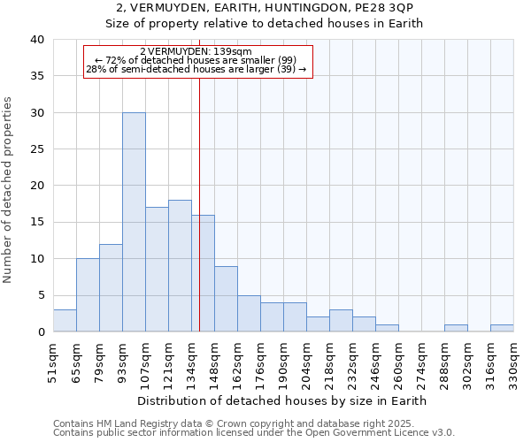 2, VERMUYDEN, EARITH, HUNTINGDON, PE28 3QP: Size of property relative to detached houses in Earith