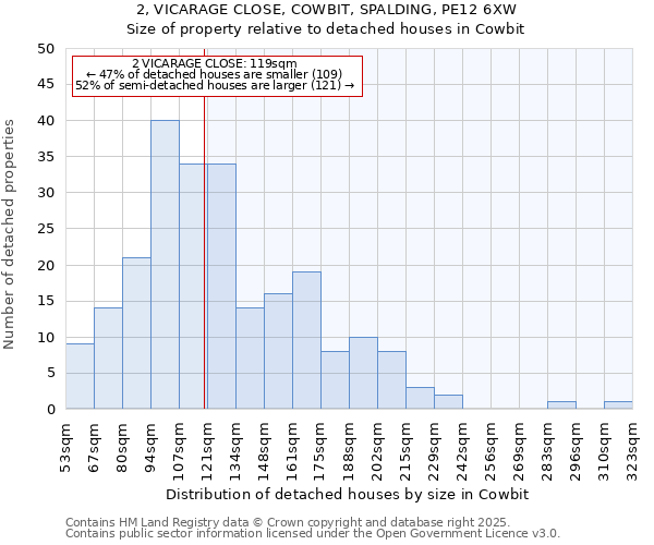 2, VICARAGE CLOSE, COWBIT, SPALDING, PE12 6XW: Size of property relative to detached houses in Cowbit