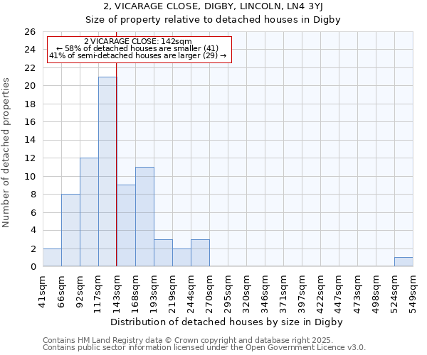 2, VICARAGE CLOSE, DIGBY, LINCOLN, LN4 3YJ: Size of property relative to detached houses in Digby