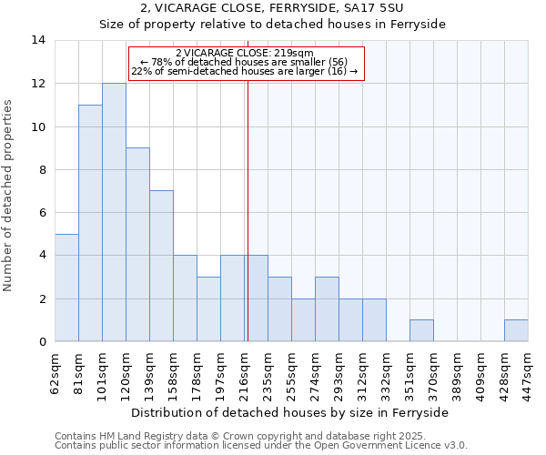 2, VICARAGE CLOSE, FERRYSIDE, SA17 5SU: Size of property relative to detached houses in Ferryside