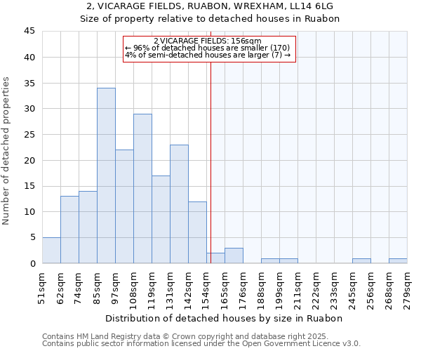 2, VICARAGE FIELDS, RUABON, WREXHAM, LL14 6LG: Size of property relative to detached houses in Ruabon