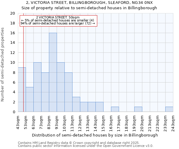 2, VICTORIA STREET, BILLINGBOROUGH, SLEAFORD, NG34 0NX: Size of property relative to detached houses in Billingborough