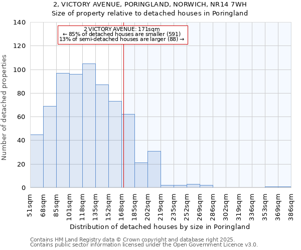 2, VICTORY AVENUE, PORINGLAND, NORWICH, NR14 7WH: Size of property relative to detached houses in Poringland