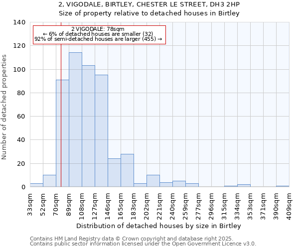 2, VIGODALE, BIRTLEY, CHESTER LE STREET, DH3 2HP: Size of property relative to detached houses in Birtley