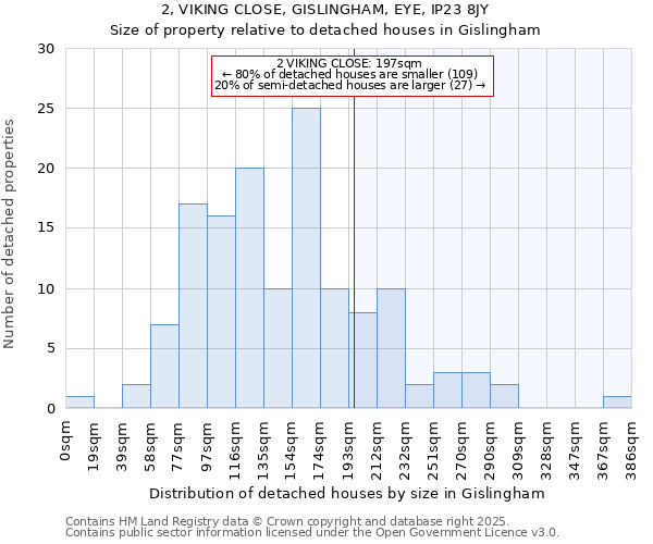 2, VIKING CLOSE, GISLINGHAM, EYE, IP23 8JY: Size of property relative to detached houses in Gislingham