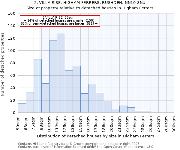 2, VILLA RISE, HIGHAM FERRERS, RUSHDEN, NN10 8NU: Size of property relative to detached houses in Higham Ferrers