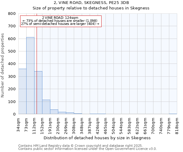 2, VINE ROAD, SKEGNESS, PE25 3DB: Size of property relative to detached houses in Skegness