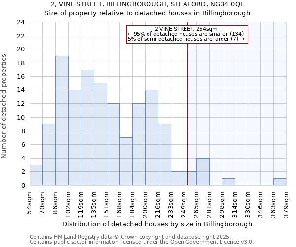 2, VINE STREET, BILLINGBOROUGH, SLEAFORD, NG34 0QE: Size of property relative to detached houses in Billingborough