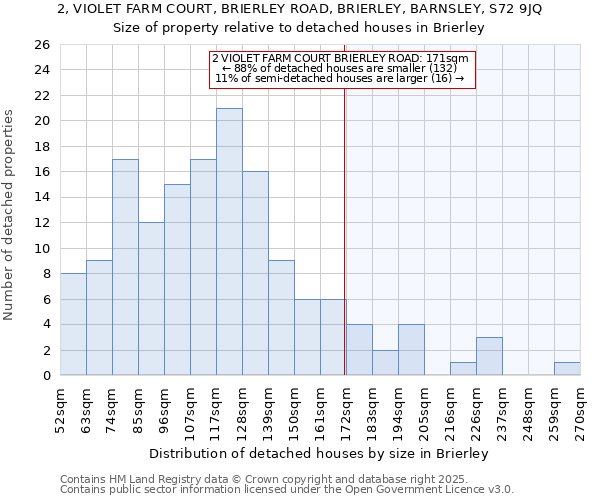 2, VIOLET FARM COURT, BRIERLEY ROAD, BRIERLEY, BARNSLEY, S72 9JQ: Size of property relative to detached houses in Brierley