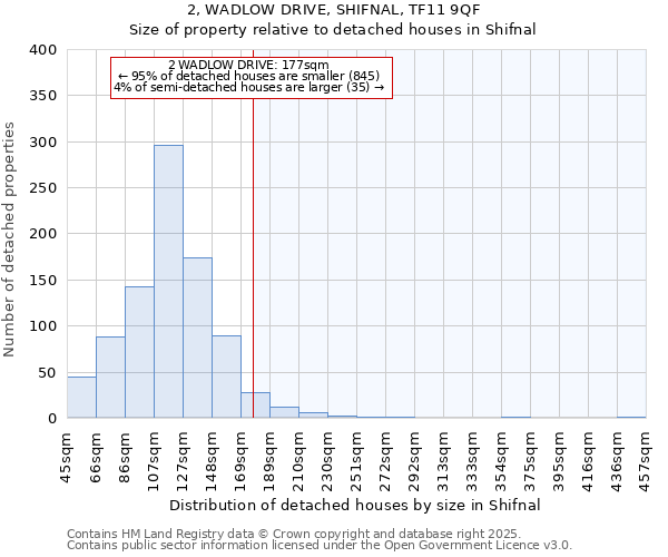 2, WADLOW DRIVE, SHIFNAL, TF11 9QF: Size of property relative to detached houses in Shifnal