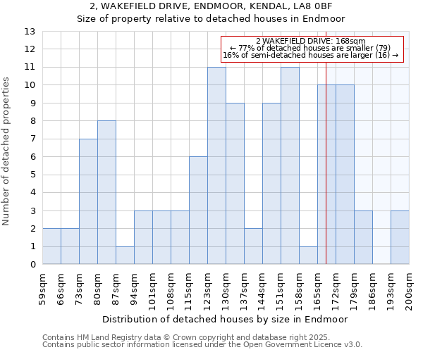 2, WAKEFIELD DRIVE, ENDMOOR, KENDAL, LA8 0BF: Size of property relative to detached houses in Endmoor