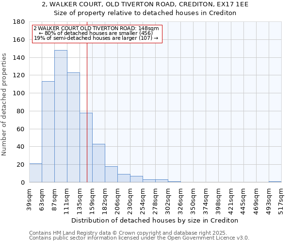 2, WALKER COURT, OLD TIVERTON ROAD, CREDITON, EX17 1EE: Size of property relative to detached houses in Crediton