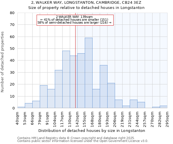 2, WALKER WAY, LONGSTANTON, CAMBRIDGE, CB24 3EZ: Size of property relative to detached houses in Longstanton