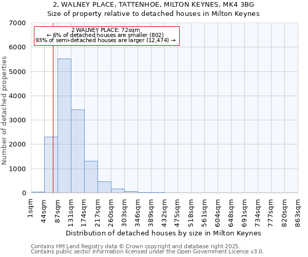 2, WALNEY PLACE, TATTENHOE, MILTON KEYNES, MK4 3BG: Size of property relative to detached houses in Milton Keynes