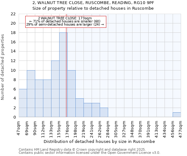 2, WALNUT TREE CLOSE, RUSCOMBE, READING, RG10 9PF: Size of property relative to detached houses in Ruscombe