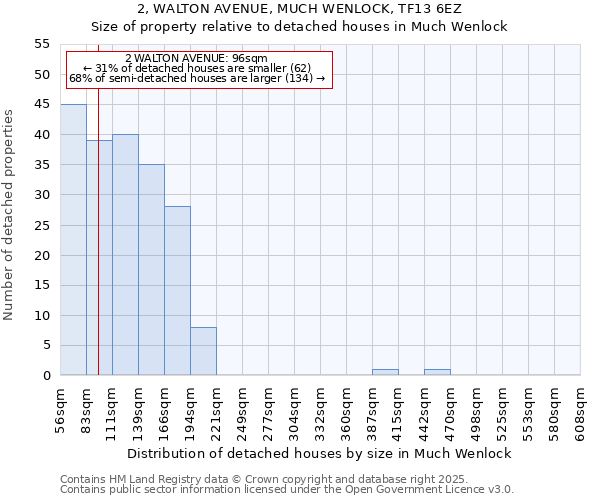 2, WALTON AVENUE, MUCH WENLOCK, TF13 6EZ: Size of property relative to detached houses in Much Wenlock