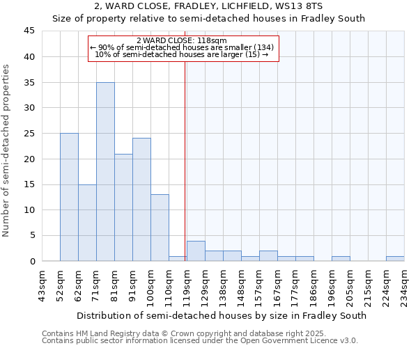 2, WARD CLOSE, FRADLEY, LICHFIELD, WS13 8TS: Size of property relative to detached houses in Fradley South