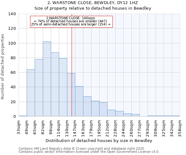 2, WARSTONE CLOSE, BEWDLEY, DY12 1HZ: Size of property relative to detached houses in Bewdley