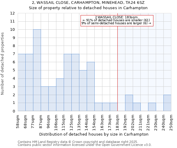 2, WASSAIL CLOSE, CARHAMPTON, MINEHEAD, TA24 6SZ: Size of property relative to detached houses in Carhampton