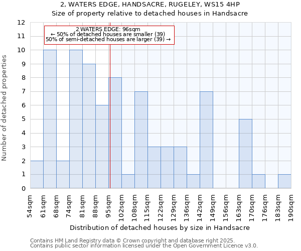 2, WATERS EDGE, HANDSACRE, RUGELEY, WS15 4HP: Size of property relative to detached houses in Handsacre