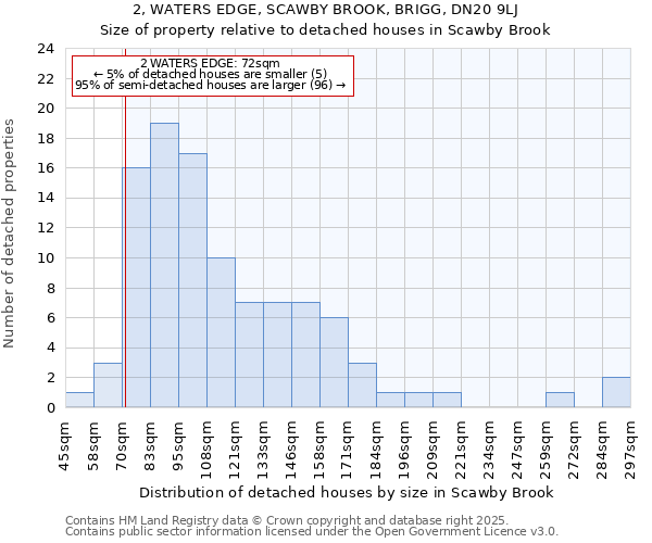 2, WATERS EDGE, SCAWBY BROOK, BRIGG, DN20 9LJ: Size of property relative to detached houses in Scawby Brook