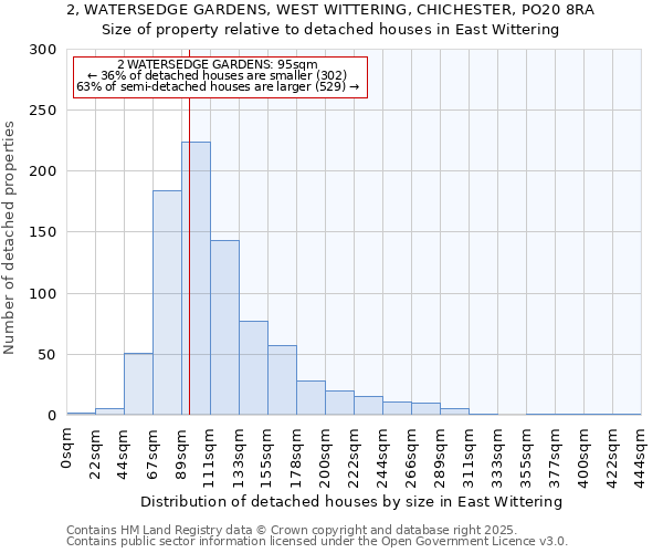 2, WATERSEDGE GARDENS, WEST WITTERING, CHICHESTER, PO20 8RA: Size of property relative to detached houses in East Wittering