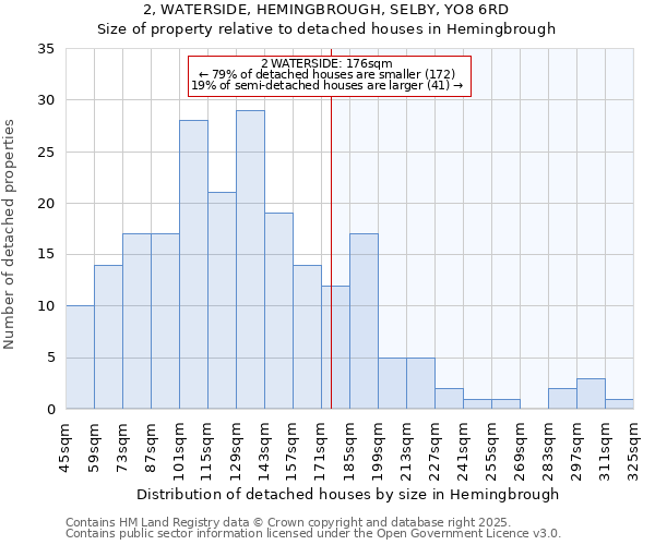 2, WATERSIDE, HEMINGBROUGH, SELBY, YO8 6RD: Size of property relative to detached houses in Hemingbrough