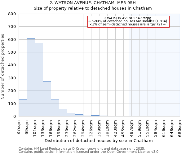 2, WATSON AVENUE, CHATHAM, ME5 9SH: Size of property relative to detached houses in Chatham