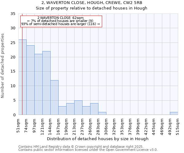 2, WAVERTON CLOSE, HOUGH, CREWE, CW2 5RB: Size of property relative to detached houses in Hough