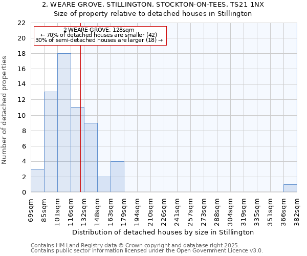 2, WEARE GROVE, STILLINGTON, STOCKTON-ON-TEES, TS21 1NX: Size of property relative to detached houses in Stillington