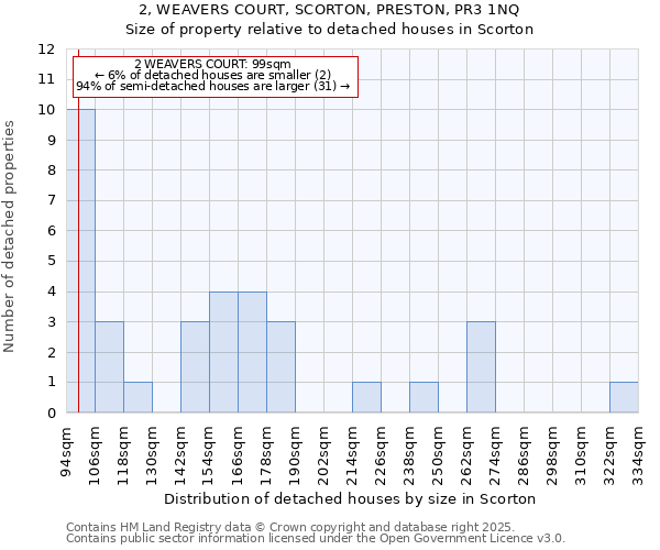 2, WEAVERS COURT, SCORTON, PRESTON, PR3 1NQ: Size of property relative to detached houses in Scorton