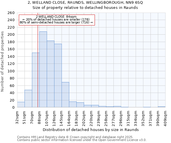 2, WELLAND CLOSE, RAUNDS, WELLINGBOROUGH, NN9 6SQ: Size of property relative to detached houses in Raunds