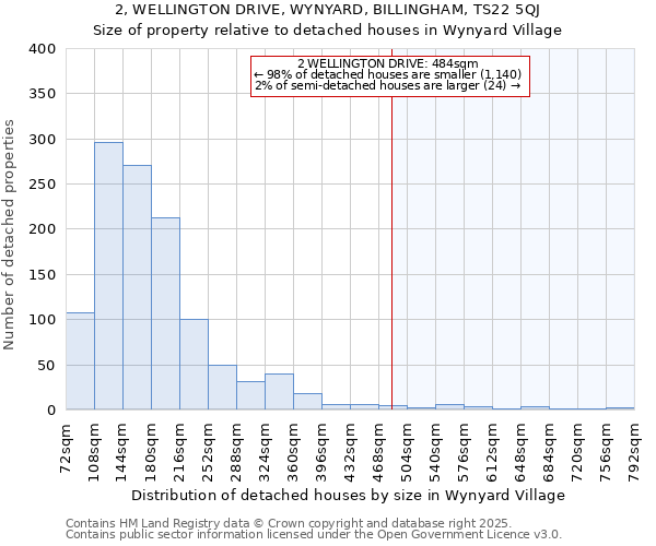 2, WELLINGTON DRIVE, WYNYARD, BILLINGHAM, TS22 5QJ: Size of property relative to detached houses in Wynyard Village