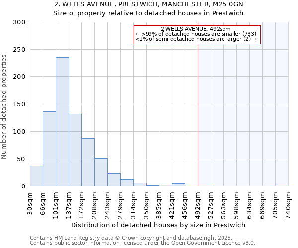 2, WELLS AVENUE, PRESTWICH, MANCHESTER, M25 0GN: Size of property relative to detached houses in Prestwich