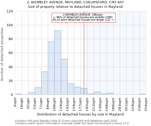 2, WEMBLEY AVENUE, MAYLAND, CHELMSFORD, CM3 6AY: Size of property relative to detached houses in Mayland